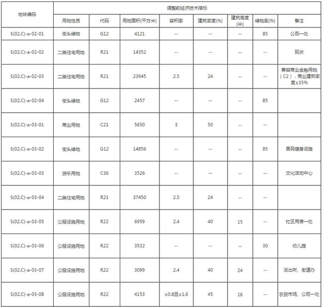 定了！老城区有大变化！涉及幼儿园、公园、市场、产业园以及…